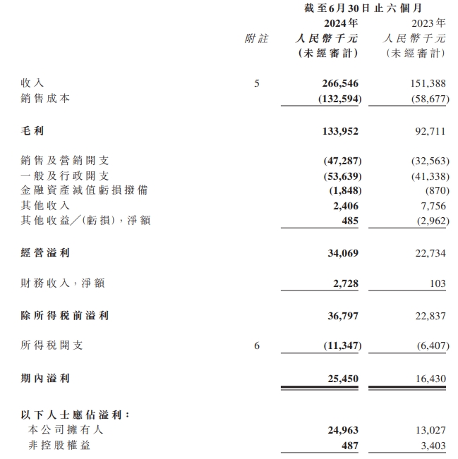 港股巨星传奇股价重挫75%，多次触发市调机制