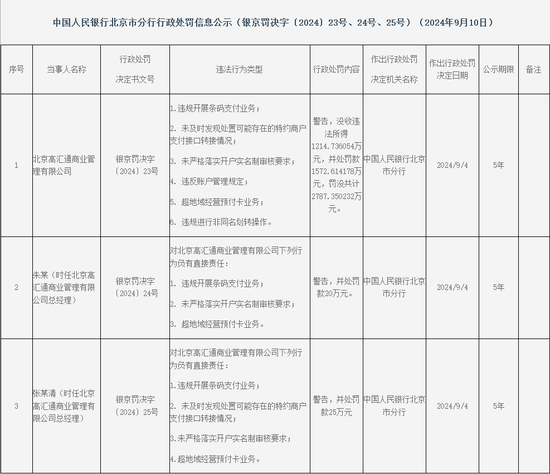 支付行业今年金额第二大罚单出炉 有赞支付被重罚2787万元 拉卡拉、度小满等被“双罚”