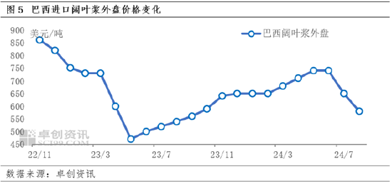 进口阔叶浆：金九银十虽至，浆价或呈先降后稳走势