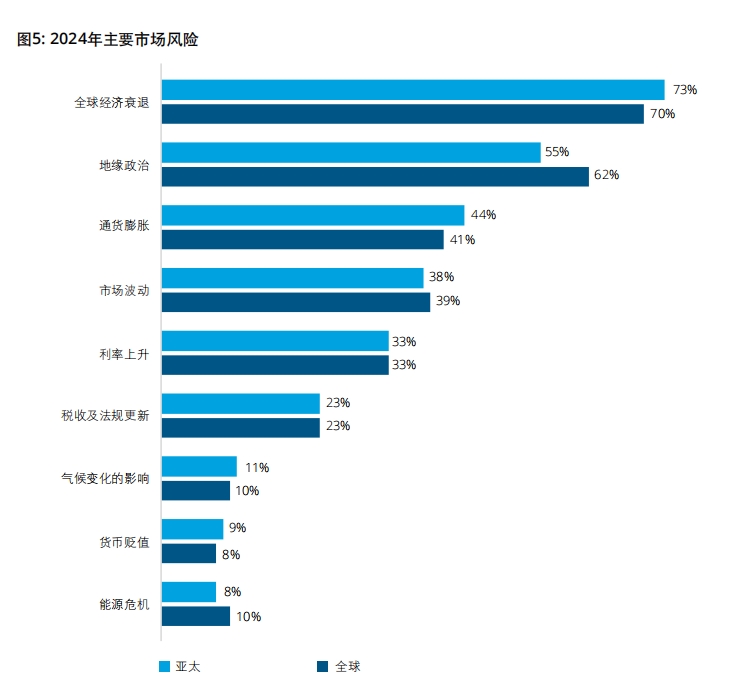 德勤：八成以上受访亚太家族办公室认为财富会增加，看好股票和房地产投资