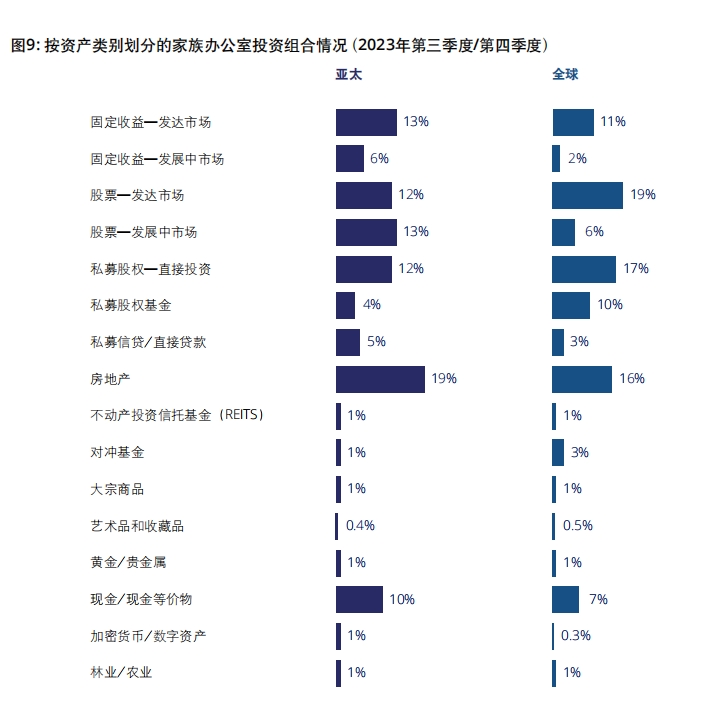 德勤：八成以上受访亚太家族办公室认为财富会增加，看好股票和房地产投资