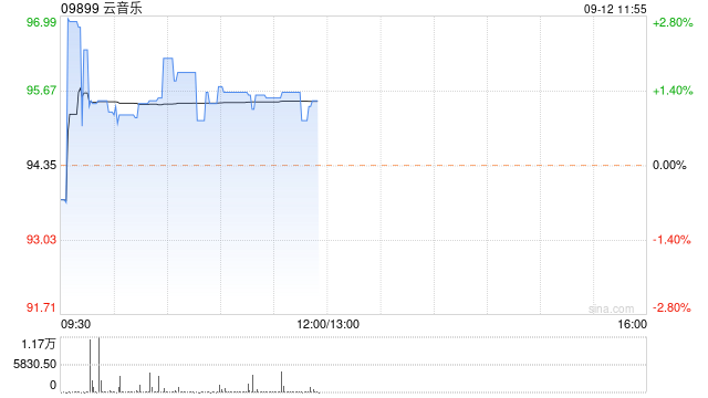 云音乐9月11日斥资283.52万港元回购3万股