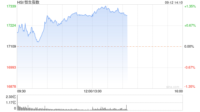 午评：港股恒指涨0.97% 恒生科指涨1.35%药明康德涨超7%