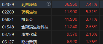 午评：港股恒指涨0.97% 恒生科指涨1.35%药明康德涨超7%