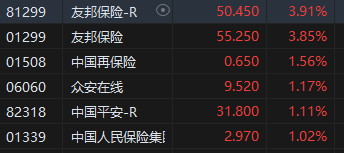 午评：港股恒指涨0.97% 恒生科指涨1.35%药明康德涨超7%