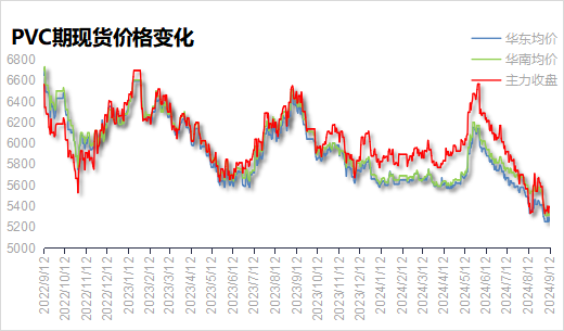 PVC日报：供应回升，电石上涨，PVC小幅反弹