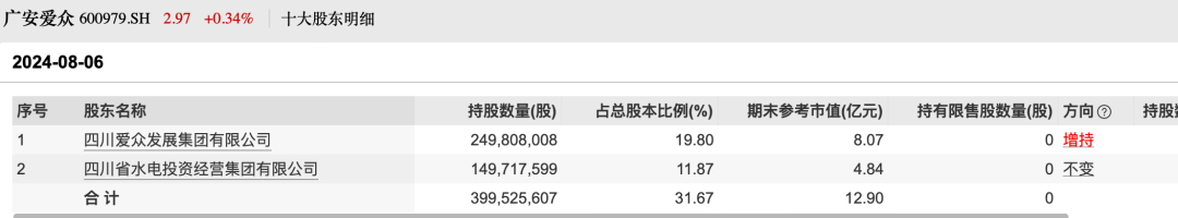 广安爱众原董事长张久龙，被立案调查并实施留置