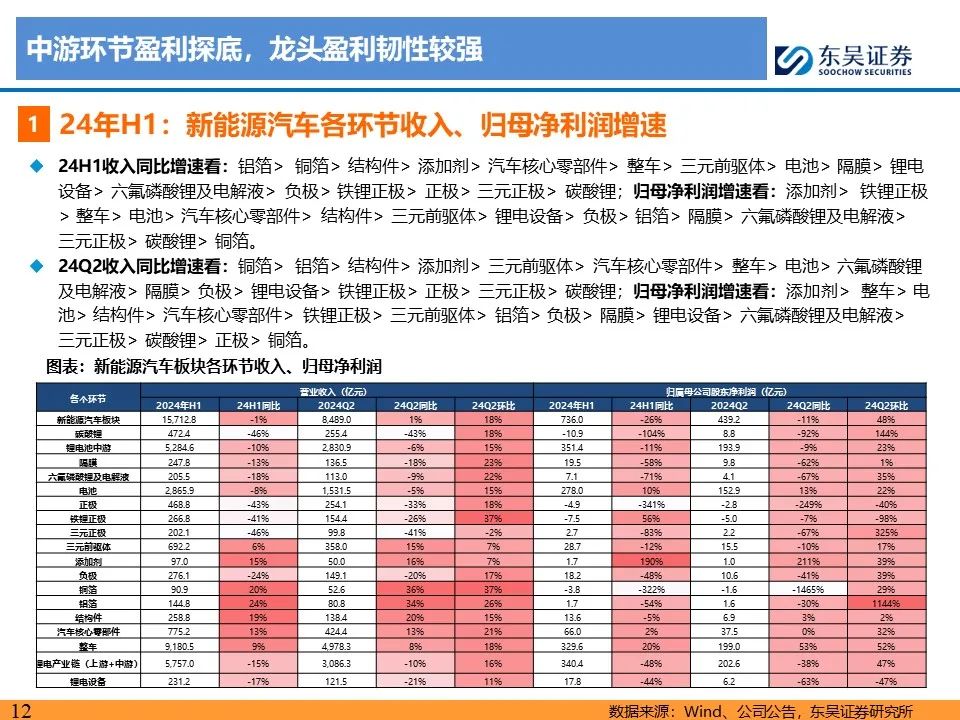 【东吴电新】电动车24Q2财报总结：整车与电池环节依然强势，龙头穿越周期