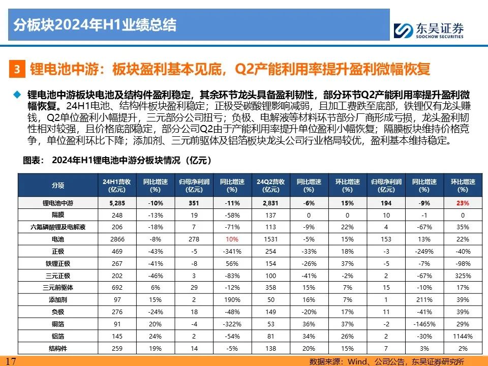 【东吴电新】电动车24Q2财报总结：整车与电池环节依然强势，龙头穿越周期