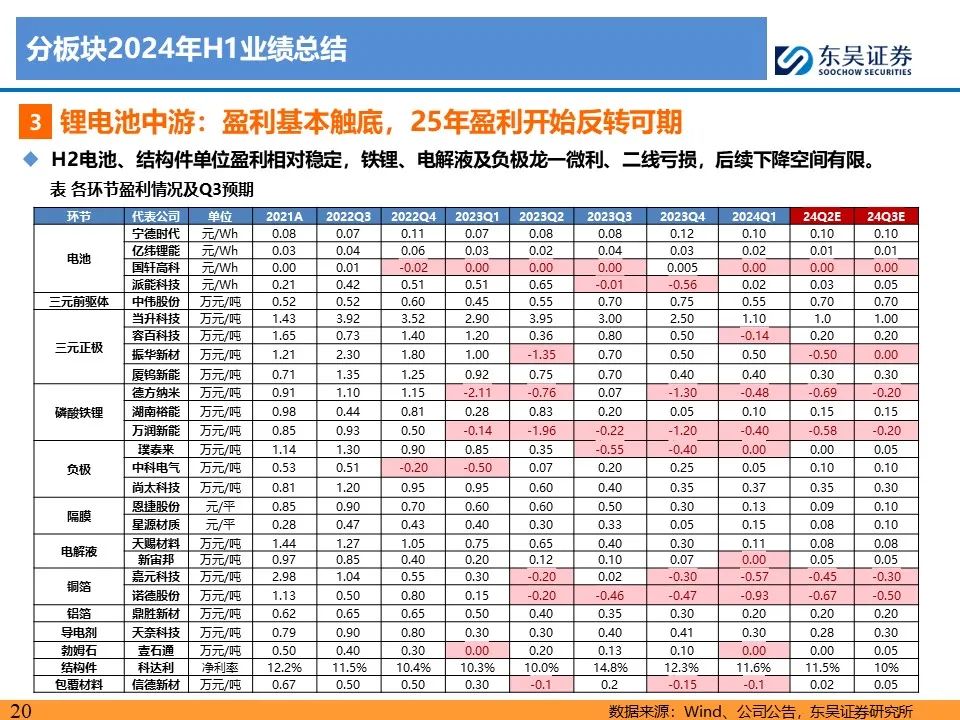 【东吴电新】电动车24Q2财报总结：整车与电池环节依然强势，龙头穿越周期