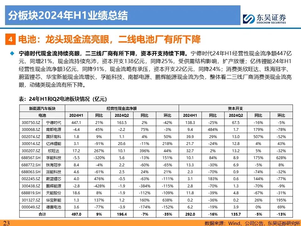 【东吴电新】电动车24Q2财报总结：整车与电池环节依然强势，龙头穿越周期