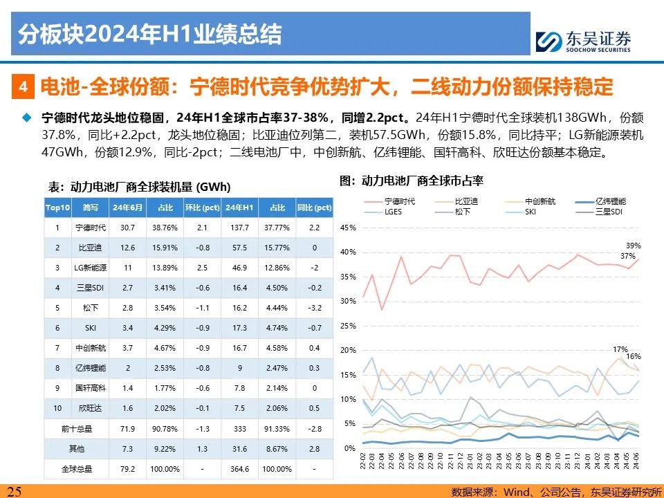 【东吴电新】电动车24Q2财报总结：整车与电池环节依然强势，龙头穿越周期