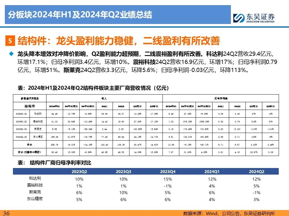 【东吴电新】电动车24Q2财报总结：整车与电池环节依然强势，龙头穿越周期