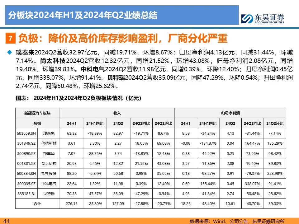 【东吴电新】电动车24Q2财报总结：整车与电池环节依然强势，龙头穿越周期