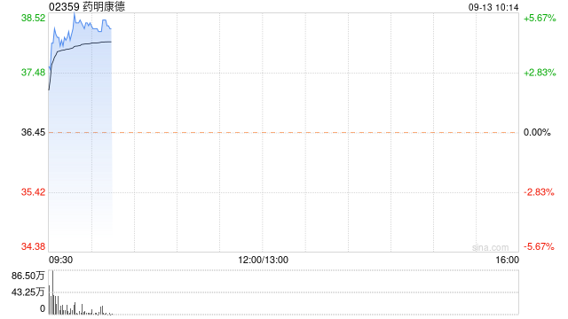 药明康德早盘涨超5% 拟斥资10亿元回购股份
