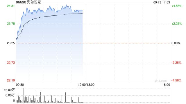 家电股早盘继续上涨 海尔智家涨超4%海信家电涨逾2%