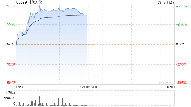 时代天使早盘涨超4% 瑞银将评级由中性上调至买入评级