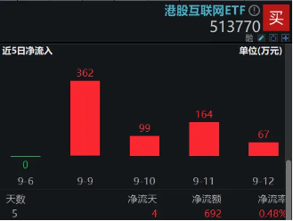 美团涨超2%继续领涨，港股互联网ETF（513770）冲击日线3连阳，机构：重申港股弹性大于A股