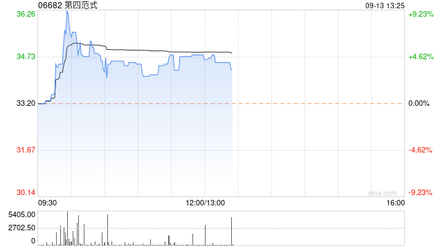 第四范式早盘涨逾4% 约1.315亿股内资股转为公司H股已完成