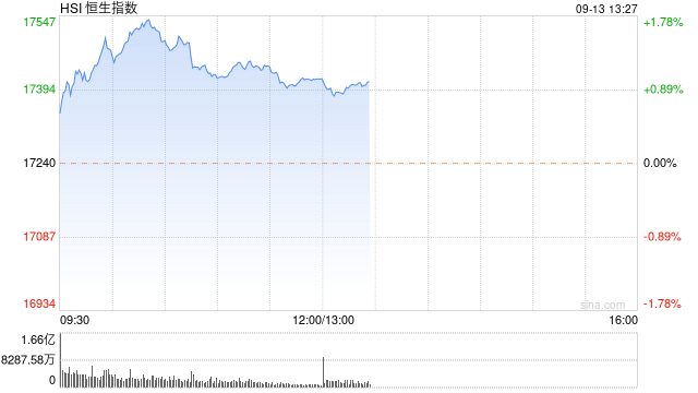 午评：港股恒指涨0.97% 恒生科指涨0.74%黄金股强势上涨