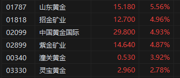 午评：港股恒指涨0.97% 恒生科指涨0.74%黄金股强势上涨