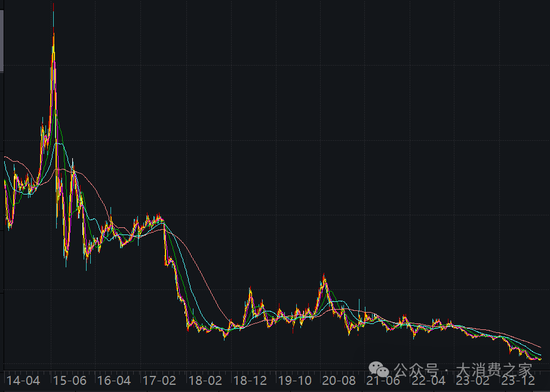 业绩连续8年低迷、股价跌至2元阵营！贝因美做错了什么？