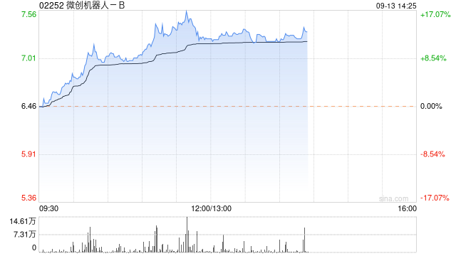 医疗器械股早盘走高 微创机器人-B涨近13%微创医疗上涨10%