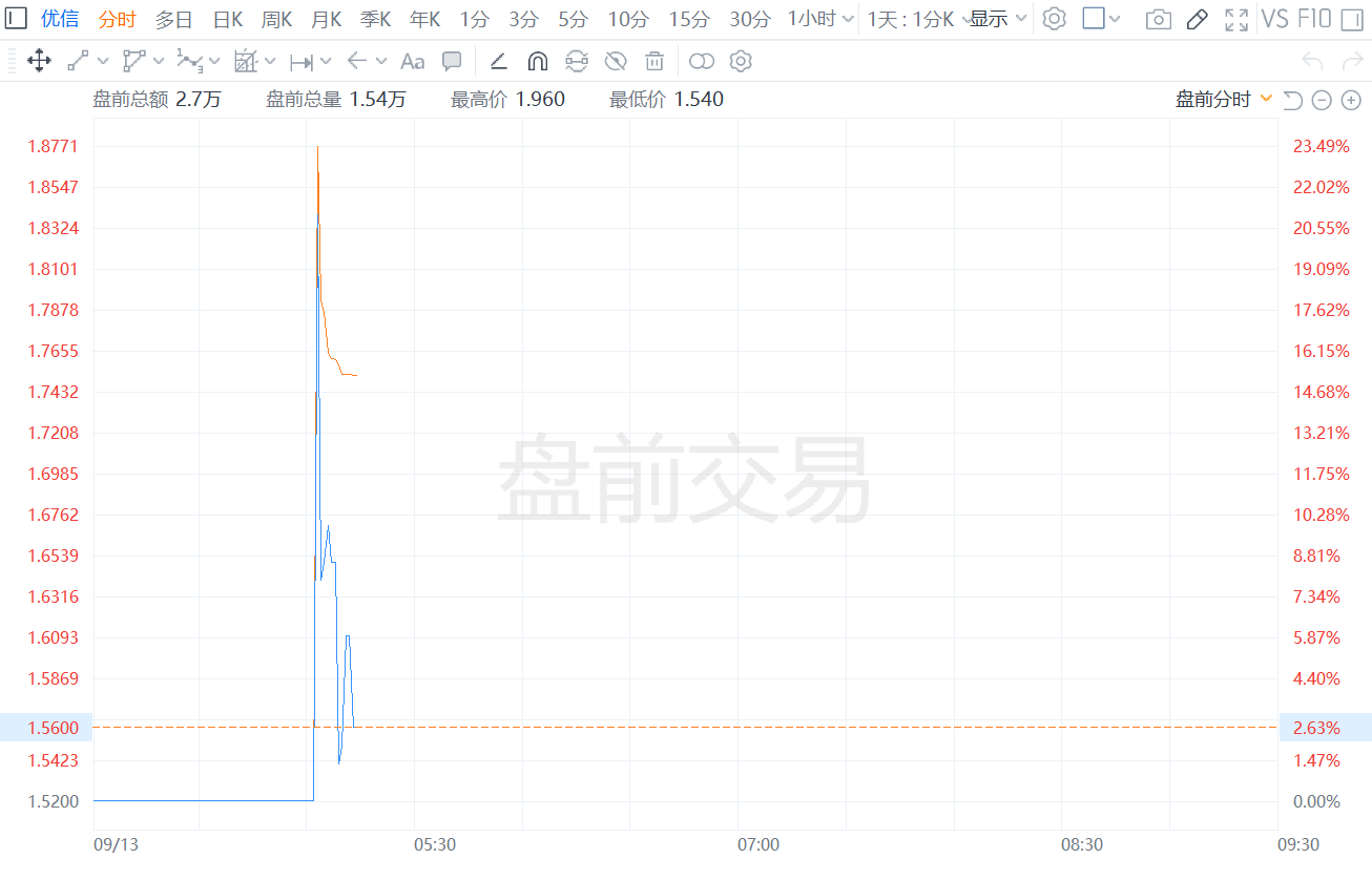 优信盘前一度大涨近29% 嘀嗒出行拟750万美元认购优信股份