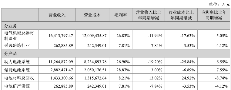 宁德时代拟调整锂矿业务，此前还被曝要“抄底”光伏