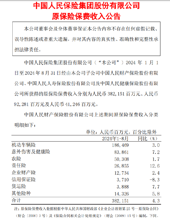 中国人保：前8月原保险保费收入合计5156.78亿元