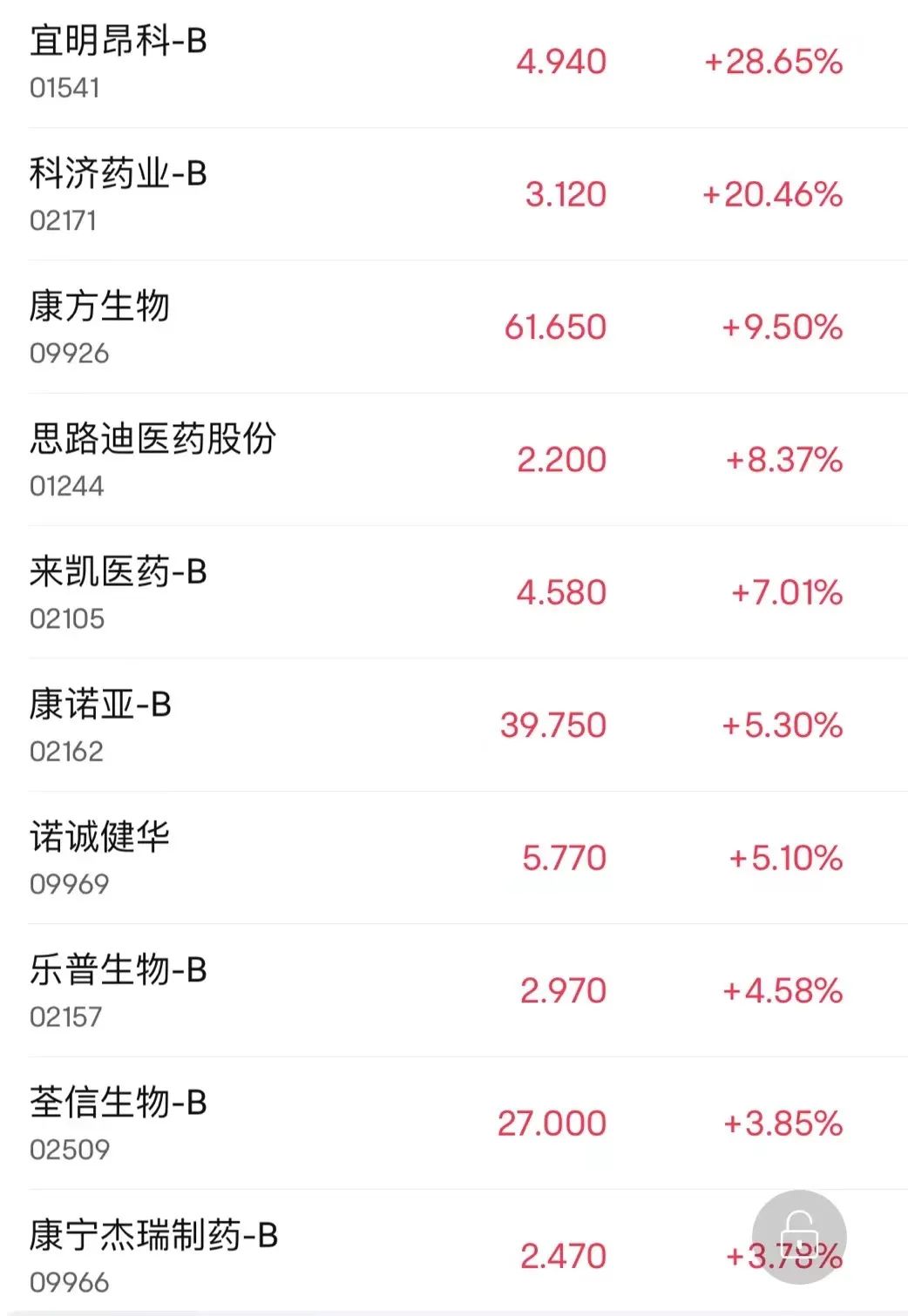 生物技术股齐涨，一股大涨超28%