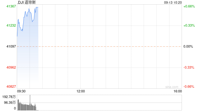 早盘：美股继续上扬 道指上涨230点