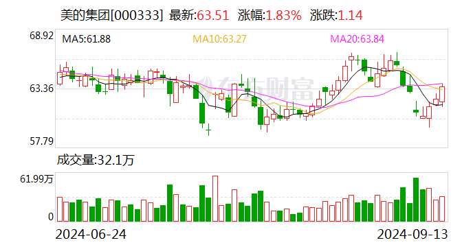 美的集团：已确定H股发行最终价格为每股54.8港元