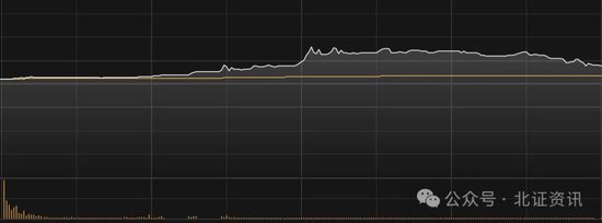今日北交所新股一度飙涨逾4倍，两度触及临停！个股现“30cm”涨停