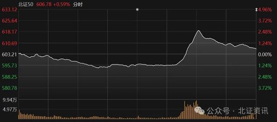 今日北交所新股一度飙涨逾4倍，两度触及临停！个股现“30cm”涨停