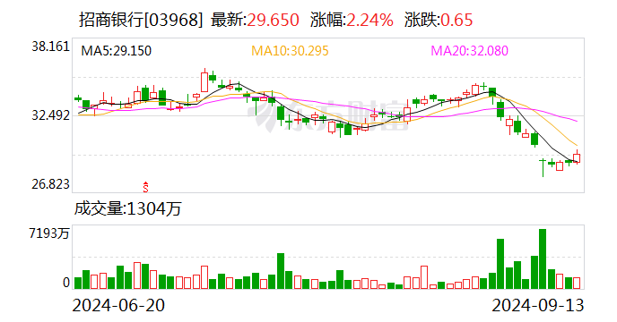 招商银行对公客户数突破300万