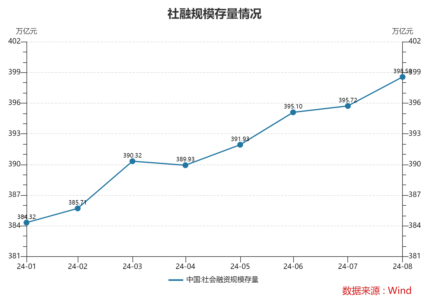 8月末M2同比增6.3% 央行有关部门负责人：近期M2余额增速较为平稳，金融数据在高基数上仍保持平稳增长