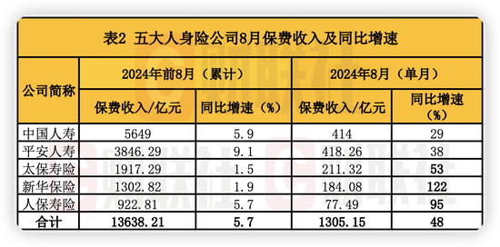 停售效应驱动！A股五大险企8月人身险保费暴涨 新华、人保寿单月增速超90%