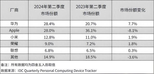 华为平板出货量超越苹果iPad