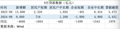 信贷需求偏弱！8月票据融资占新增信贷六成 年内降准降息可期