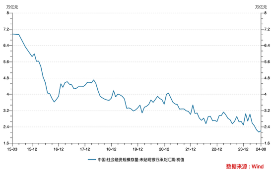 信贷需求偏弱！8月票据融资占新增信贷六成 年内降准降息可期