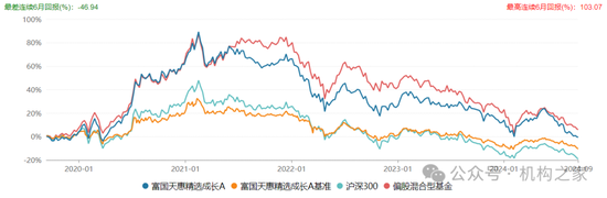 长期满仓、常年持股超200只！富国基金朱少醒产品净值跌回2019年