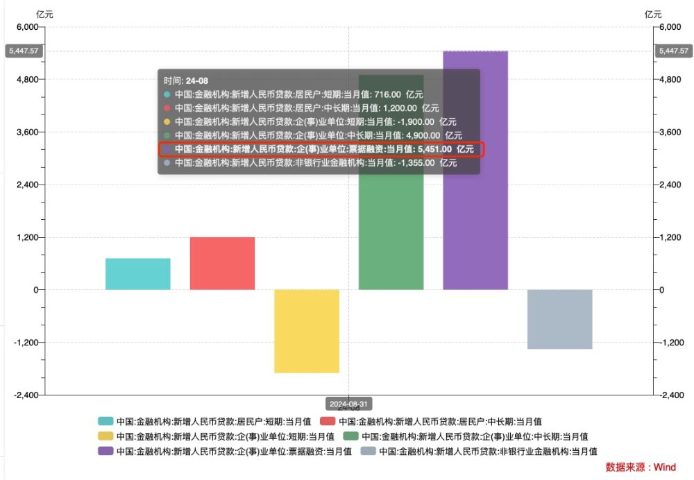 8月金融数据继续指向需求不足 专家热议降准、降息、降存量房贷利率