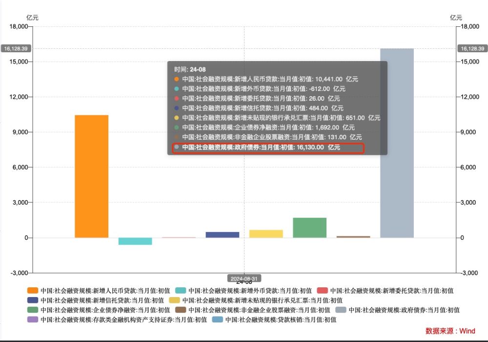 8月金融数据继续指向需求不足 专家热议降准、降息、降存量房贷利率