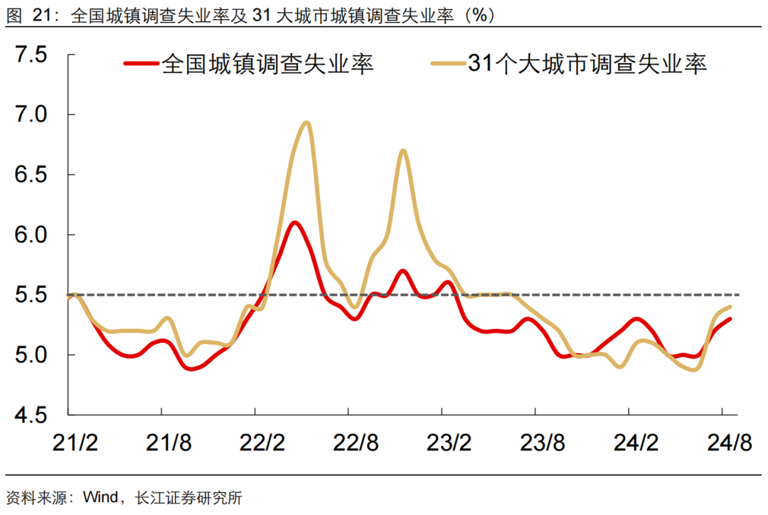 如何缓解增长降速？长江宏观：利用财政扩张空间 从收入端巩固消费能力 或是政策发力更优解