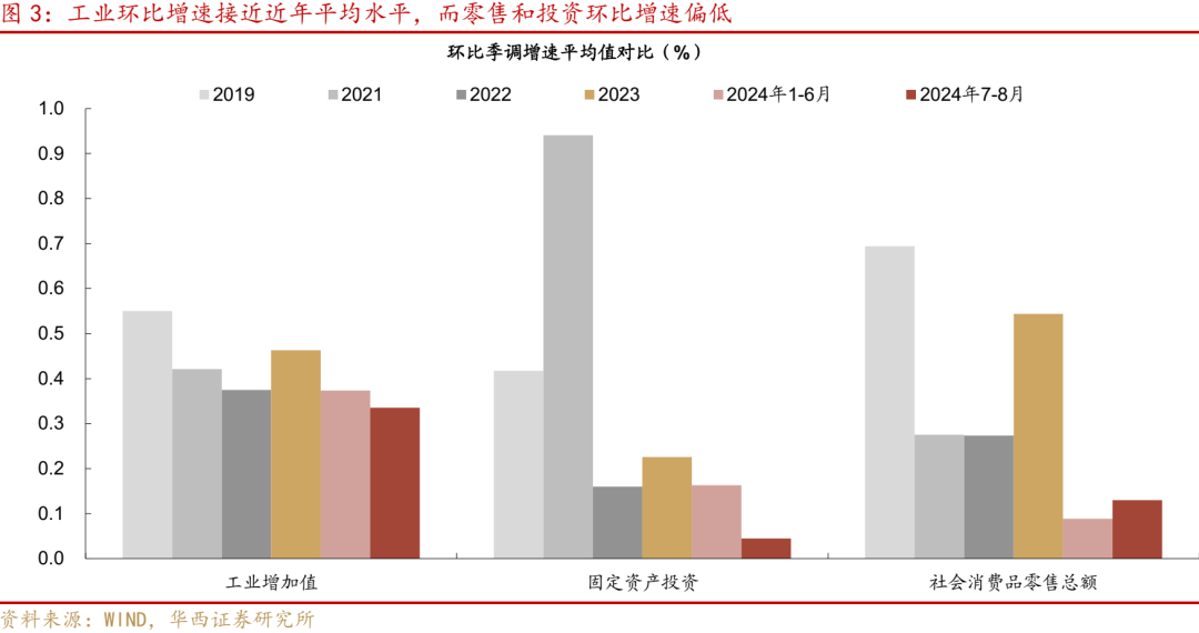 华西证券研究所：8月经济，三点变化