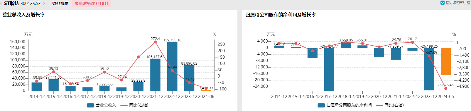 公司连亏四年半，核心子公司停产半年，ST聆达控股股东内部危机爆发