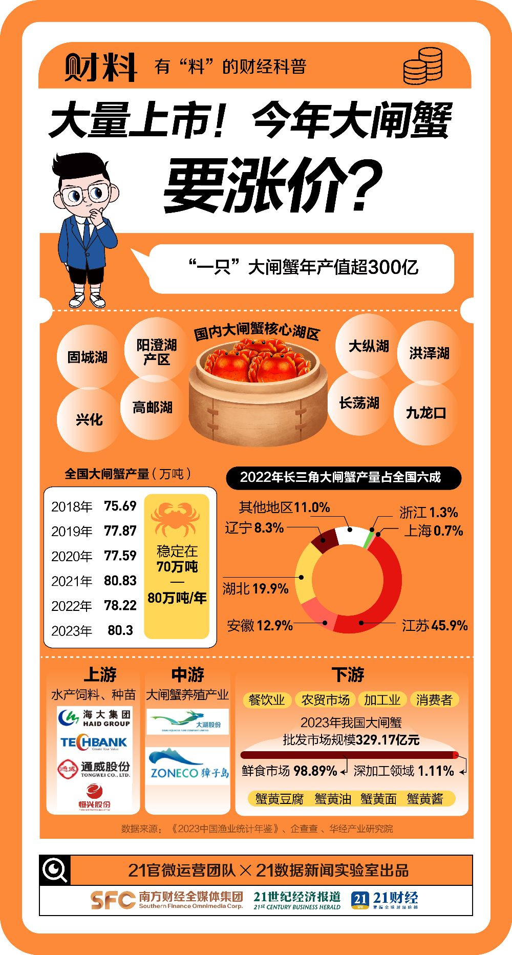 突传涨价！最贵1只300元，大闸蟹将大量上市！吃货急了