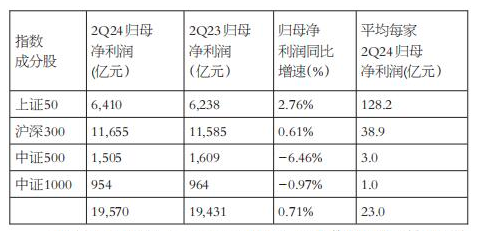 蓝筹股二季度业绩优于中小股，上证50和沪深300更适合中长线布局