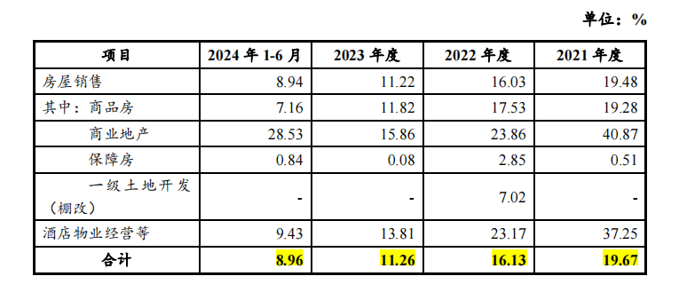 京城国资“地产一哥”滑落